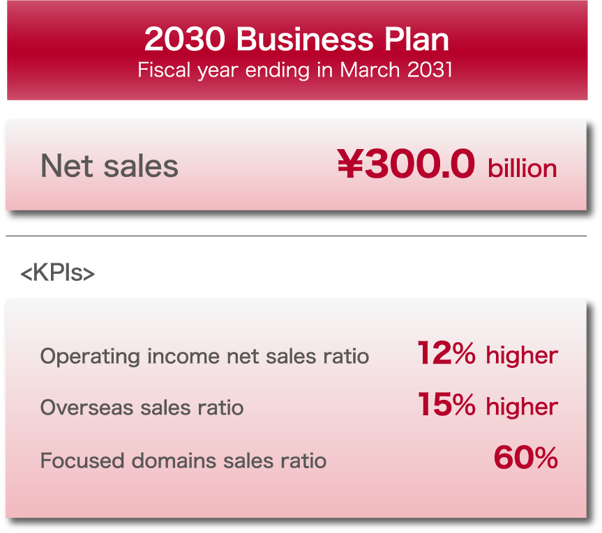 Business Targets
