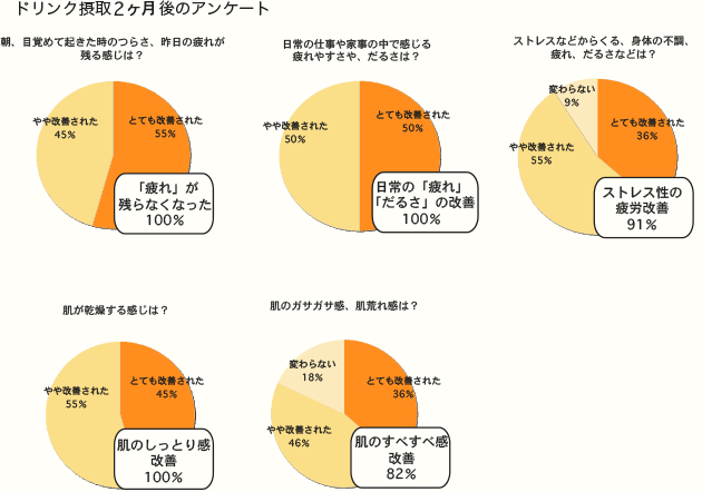 ドリンク摂取2ヶ月後のアンケート
