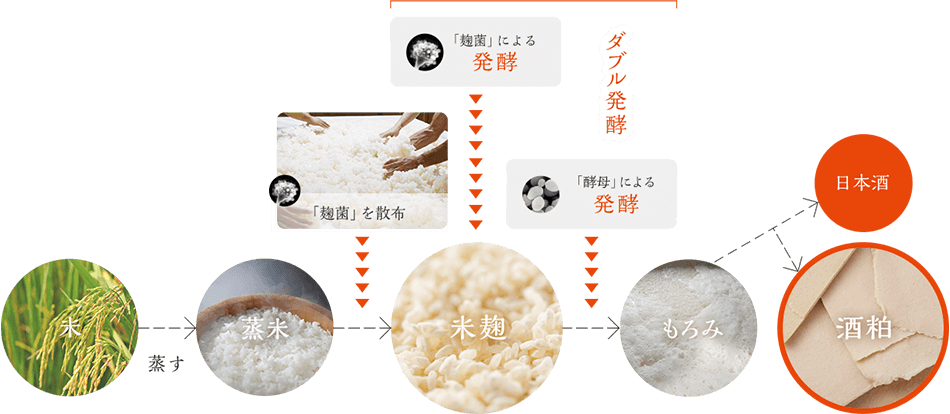 酒粕の作り方