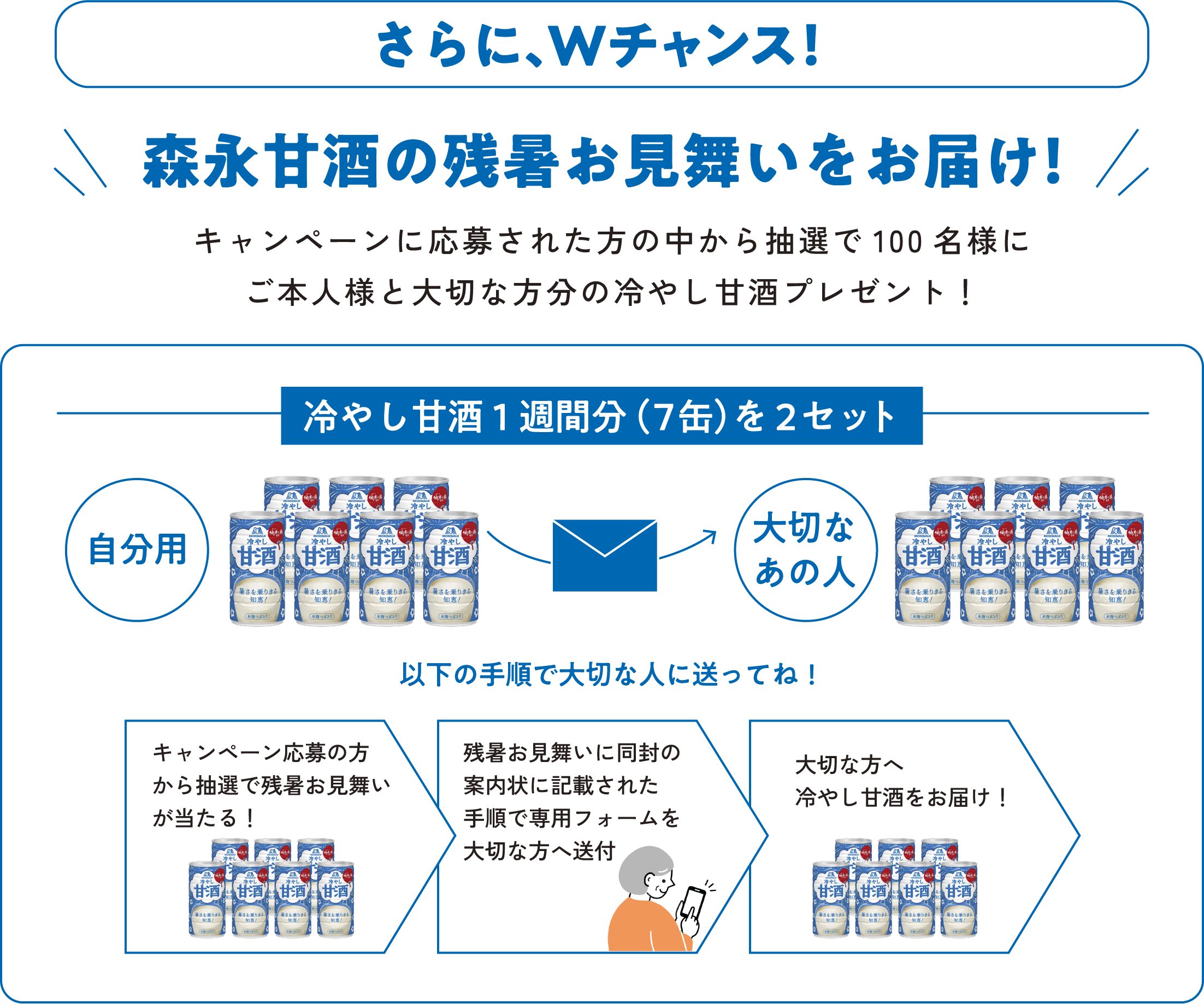 
    さらに、Wチャンス！                                       
    森永甘酒の残暑お見舞いをお届け！                                          
    キャンペーンに応募された方の中から抽選で100名様に
    ご本人様と大切な方分の冷やし甘酒プレゼント！                                           
    甘酒1週間分（7缶）を 2セット
    自分用→大切なあの人                                             
    以下の手順で大切な人に送ってね！                                             
    キャンペーン応募の方から抽選で残暑お見舞いが当たる！                                             
    残暑お見舞いに同封の案内状に記載された手順で専用フォームを大切な方へ送付
    大切な方へ冷やし甘酒をお届け！
    