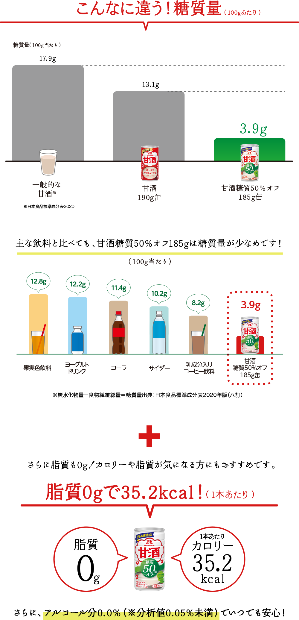 こんなに違う！糖質量＋脂質0gで35.2Kcal