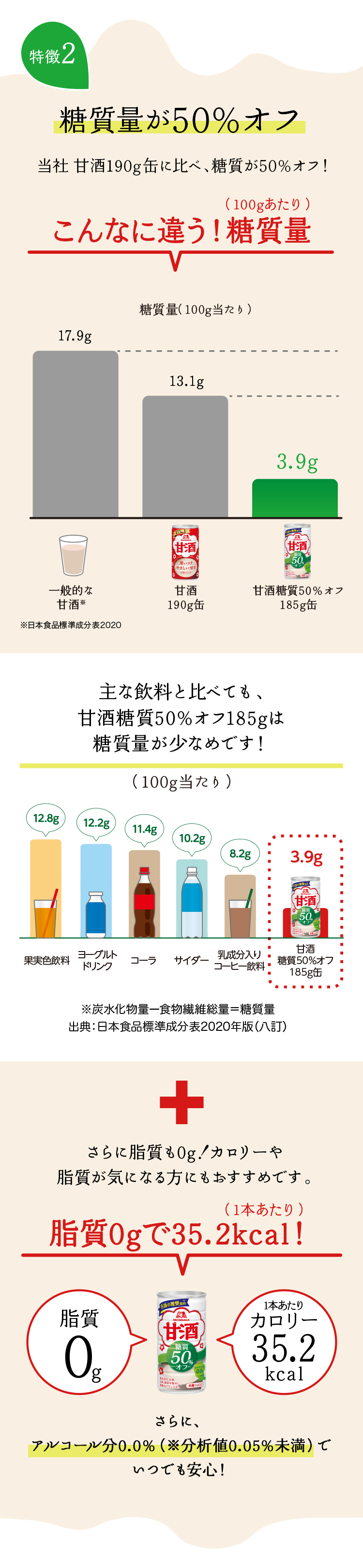特徴2：糖質量が50%オフ
