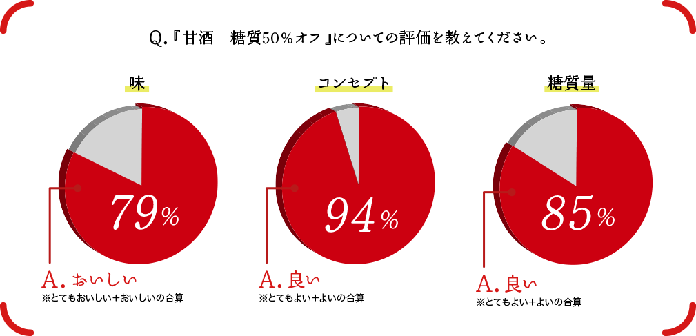 『甘酒　糖質30％オフ』について標準的な甘酒や他ブランドの甘酒と比較して糖質量が抑えられている点について魅力的だと思いますか？→95％が魅力的だと思う（※とても魅力的＋やや魅力的の合算）