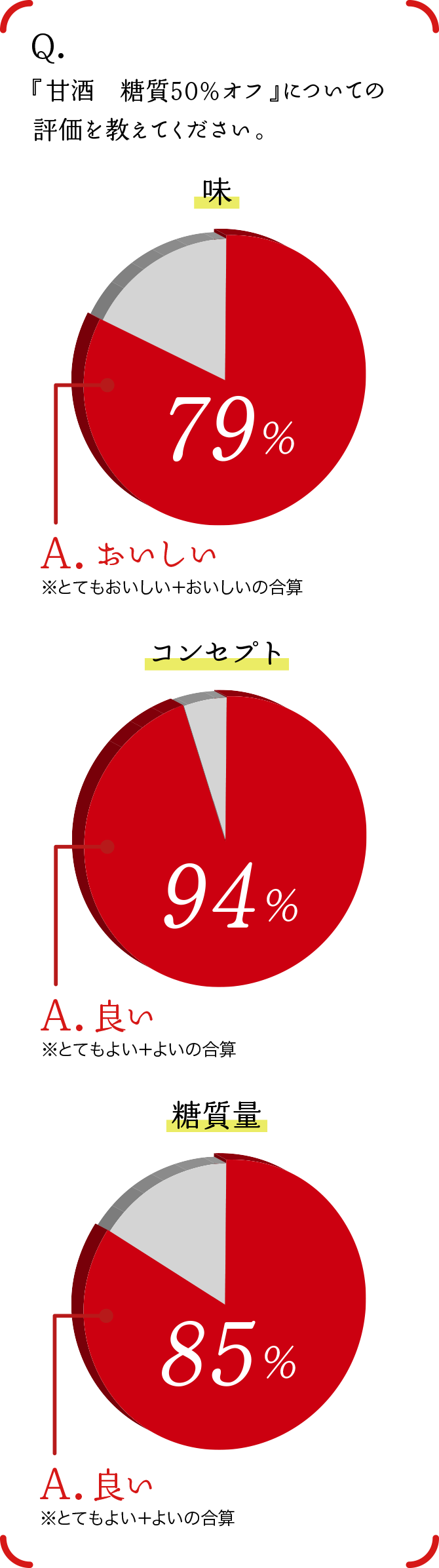 『甘酒　糖質30％オフ』について標準的な甘酒や他ブランドの甘酒と比較して糖質量が抑えられている点について魅力的だと思いますか？→95％が魅力的だと思う（※とても魅力的＋やや魅力的の合算）