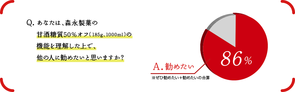 森永製菓の甘酒を『知っている』と回答した方にお聞きします。森永製菓の甘酒（旧規格品 糖質12.9ｇ）を飲んでいる方がいた場合に、今回の甘酒糖質30％オフ（糖質8.0ｇ）をオススメしたいと思いますか？→86％がおススメしたい（※とてもおすすめしたい＋ややおすすめしたいの合算）