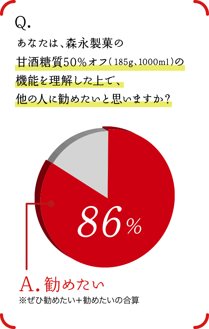 森永製菓の甘酒を『知っている』と回答した方にお聞きします。森永製菓の甘酒（旧規格品 糖質12.9ｇ）を飲んでいる方がいた場合に、今回の甘酒糖質30％オフ（糖質8.0ｇ）をオススメしたいと思いますか？→86％がおススメしたい（※とてもおすすめしたい＋ややおすすめしたいの合算）