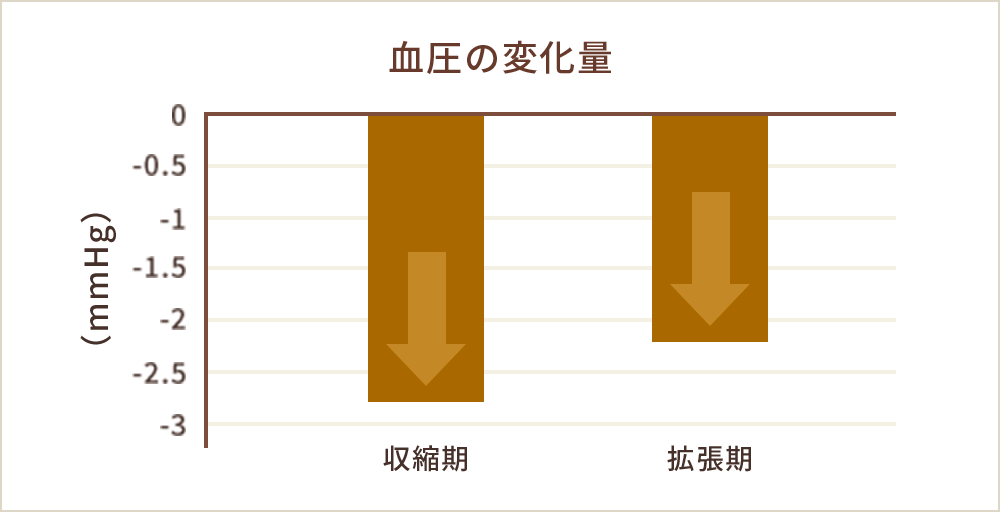 D血圧の変化量