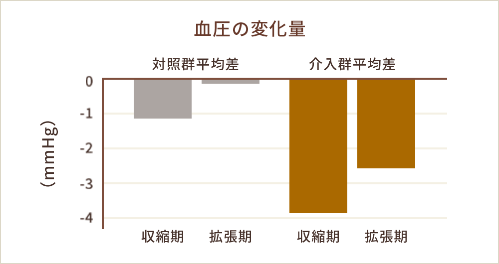 D血圧の変化量