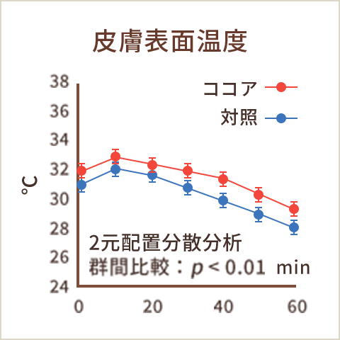 皮膚血流