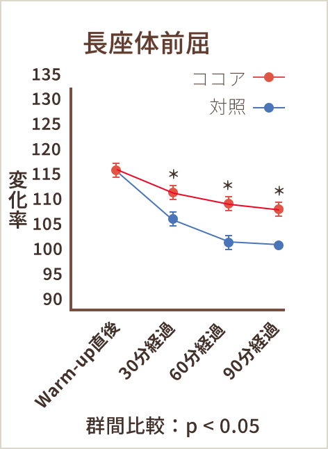 長座体前屈