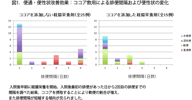 図1．便通・便性状改善効果：ココア飲用による排便間隔および便性状の変化