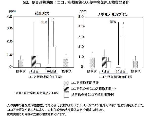 図2．便臭改善効果：ココアを摂取後の人便中臭気原因物質の変化