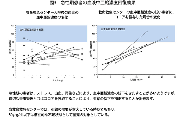 図3．急性期患者の血液中亜鉛濃度回復効果