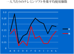 一人当たりのテレミンソフト坐薬平均使用個数