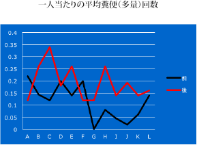 一人当たりの平均糞便（多量）回数