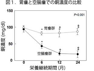 図1．胃瘻と空腸瘻での銅濃度の比較