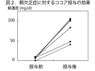 図2．銅欠乏症に対するココア投与の効果