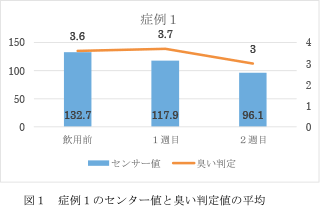 症例１のセンター値と臭い判定値の平均