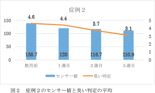 症例２のセンサー値と臭い判定の平均