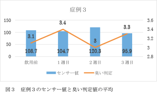 症例３のセンサー値と臭い判定値の平均