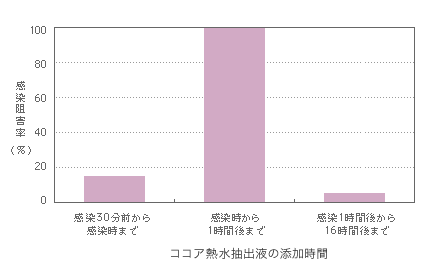 ココア熱水抽出液の添加時間