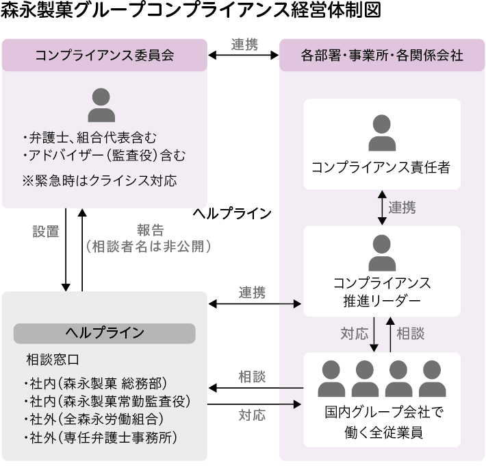 森永製菓グループはコンプライアンス経営体制図