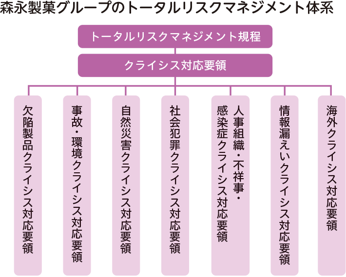 森永製菓グループのトータルリスクマネジメント体系