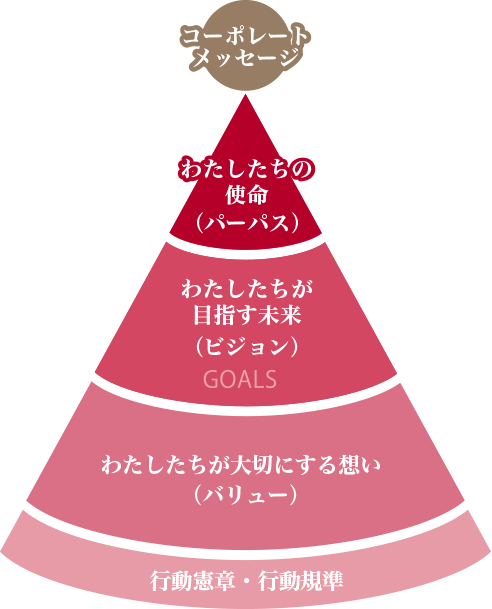 森永製菓の企業理念。「使命、目指す未来、大切にする想い」で構成された、森永製菓グループの企業理念を掲載しています。