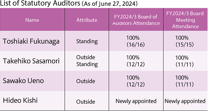 List of Statutory Auditors