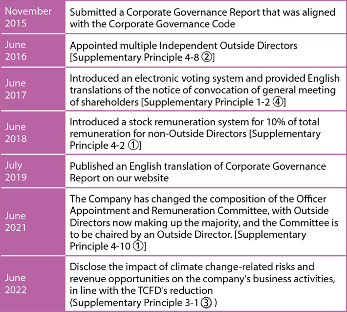 Changes in Our Response to the Corporate Governance Code
