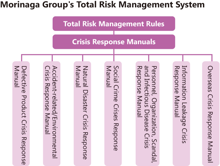 Morinaga Group's Total Risk Management System