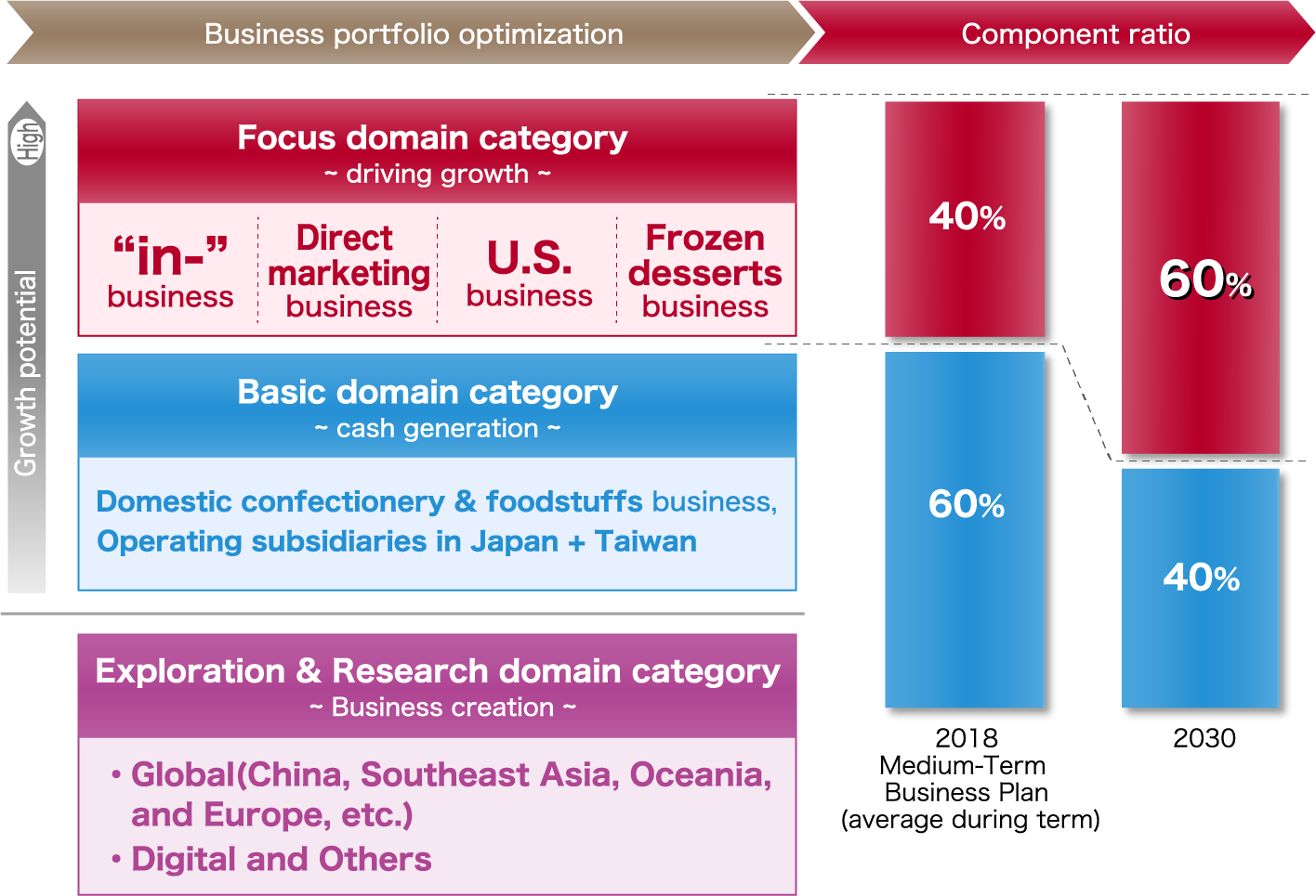 Concentration of management resources on focus domains