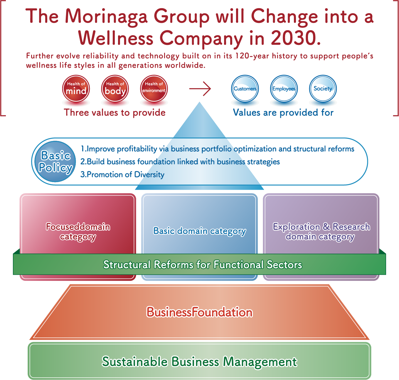 Entire Picture of 2030 Business Plan