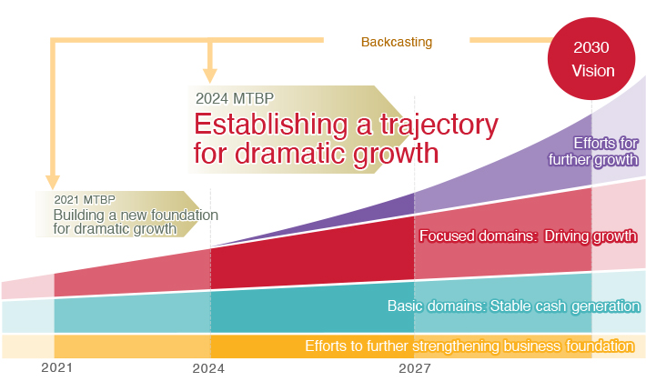 2030 Vision