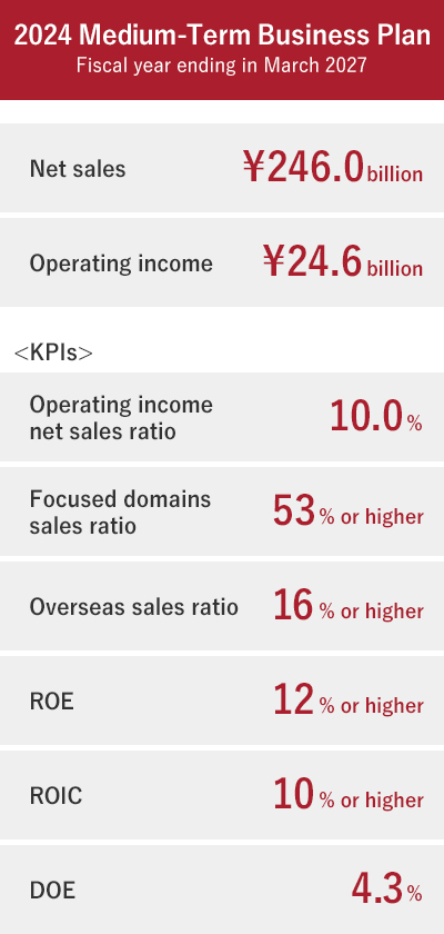 Business Targets