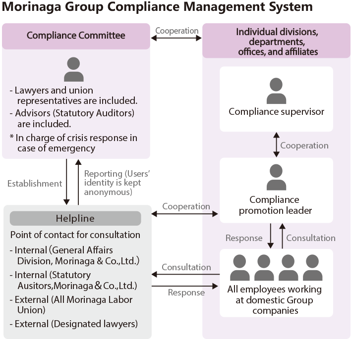 Morinaga Group Compliance Management System