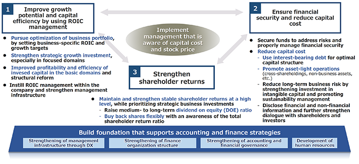 Realize sustained increase in corporate value and stable shareholder returns