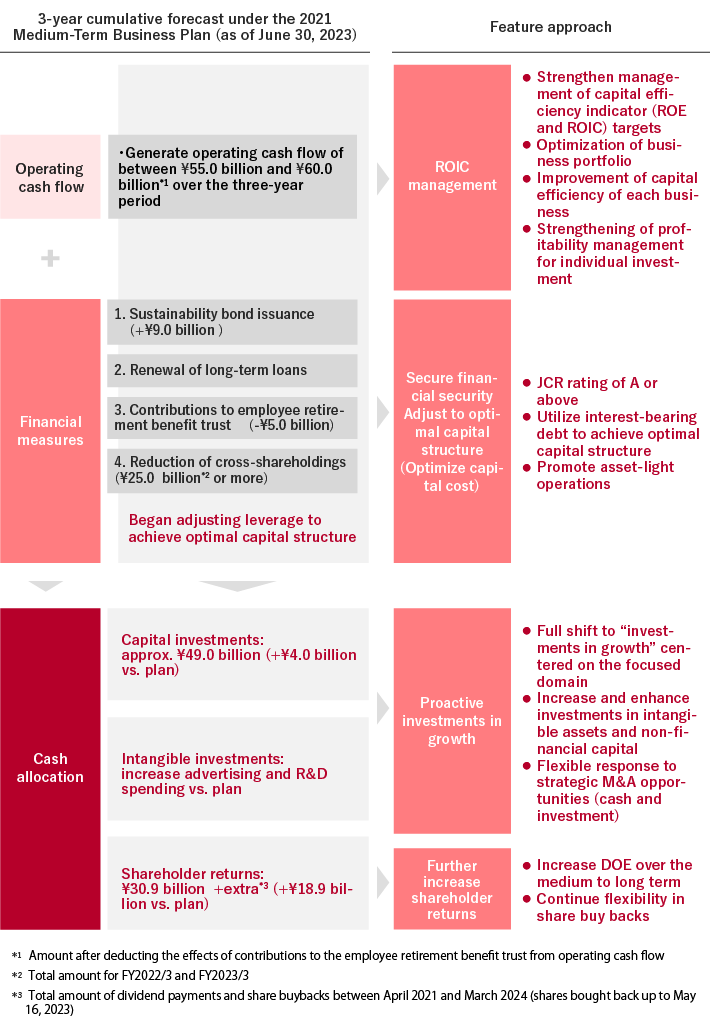 3-year cumulative forecast under the 2021 Medium-Term BusinessPlan (as of June 30. 2023), Feature approach