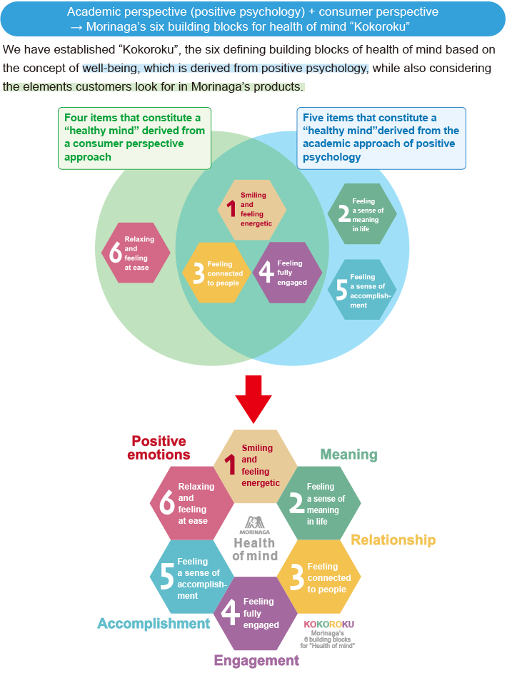 Morinaga’s six building blocks for health of mind “Kokoroku”