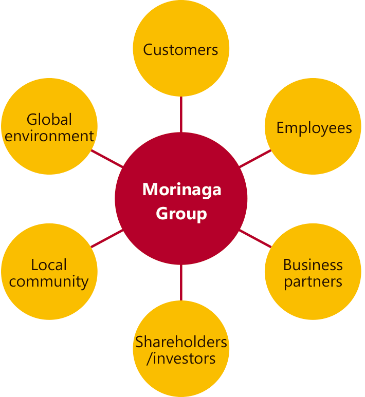 Morinaga Group's Stakeholders