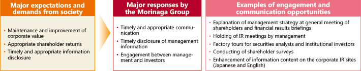 Shareholders/investors