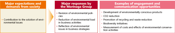 Global environment