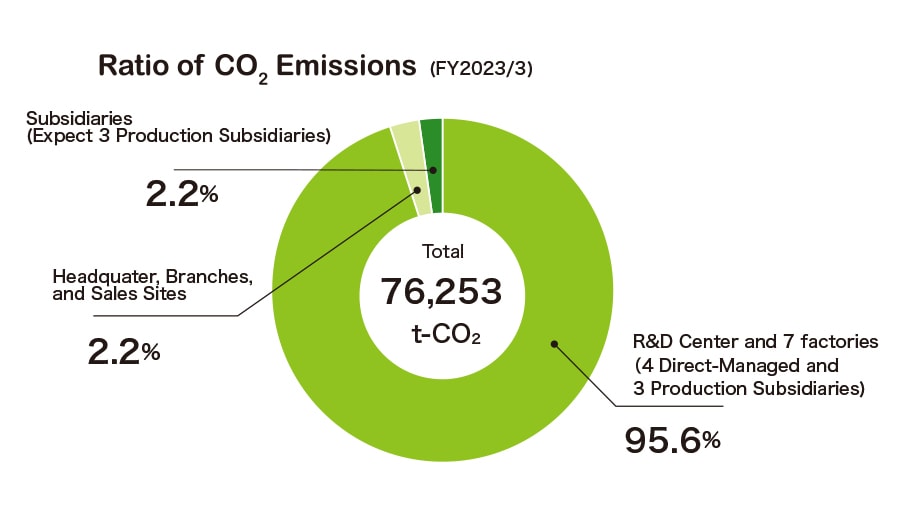 Ratio of CO<sub>2</sub> Emissions