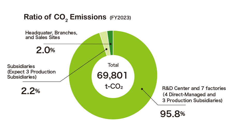 Ratio of CO2 Emissions