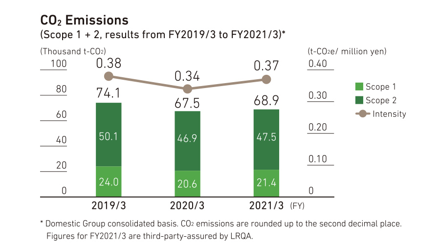 CO<sub>2</sub> Emissions