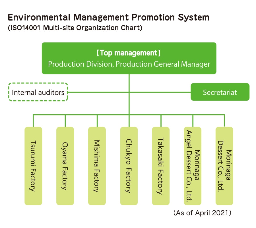 Environmental Management Promotion System (ISO14001 Multi-site Organization Chart)