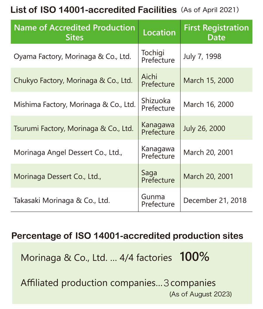 List of ISO 14001-accredited facilities