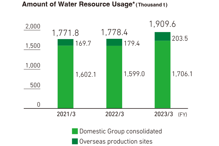 Water Resource Consumption