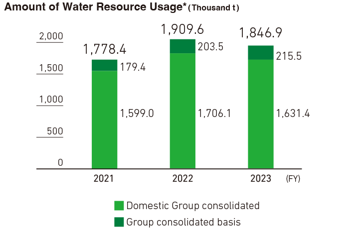 Water Resource Consumption