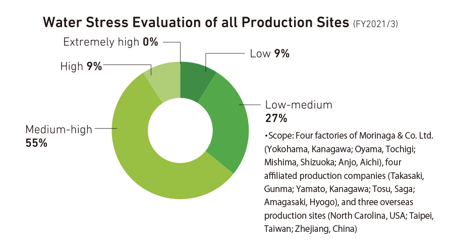 Water Stress Evaluation of all Production Sites